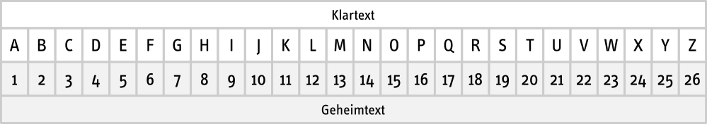 Eine Tabelle, die verdeutlicht, dass jedem Buchstaben eine Zahl zugeordnet wird. Dem A wird die 1 zugeordnet, dem B wird die 2 zugeordnet, usw.