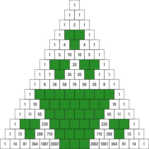 In diesem Pascalschen Dreieck sind alle Zahlen markiert, die durch drei teilbar sind