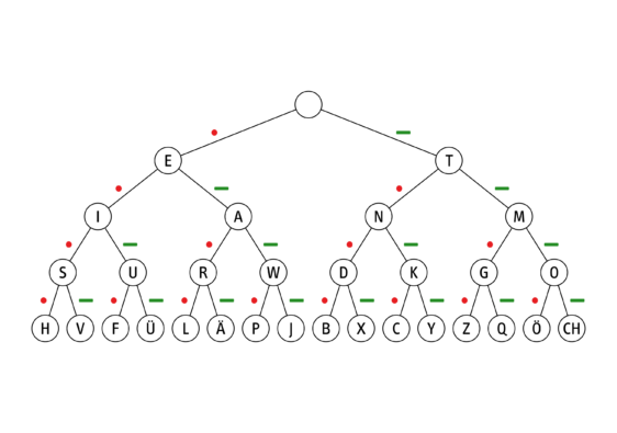 Mit dem hier gezeigten Morsebaum lässt sich der Morsecode leicht entschlüsseln