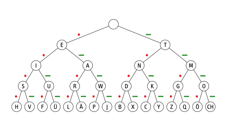 Mit dem hier gezeigten Morsebaum lässt sich der Morsecode leicht entschlüsseln