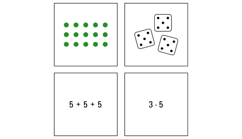 Unterschiedliche Darstellungsformen der Malaufgabe 3x5: Als Punktbild, als Abbildung von drei Würfeln mit der Augenzahl fünf, als Plusaufgabe und als Malaufgabe