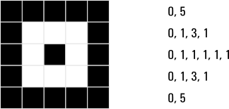 Beispiel Lauflängenkodierung: Links das Bild, rechts der Code.