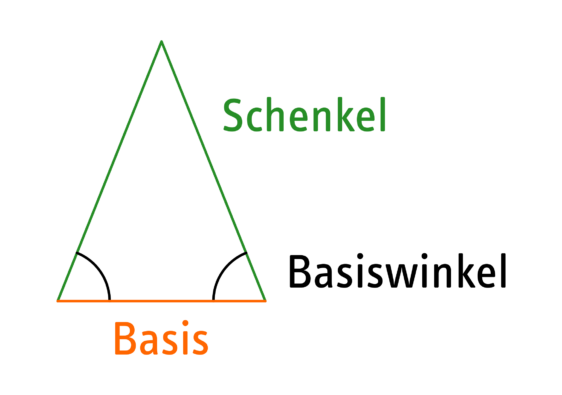 Zeichnung von einem gleichschenkligem Dreieck, bei dem die Schenkel, die Basis und die Basiswinkel markiert sind. Zur Hinführung an den Basiswinkelsatz.