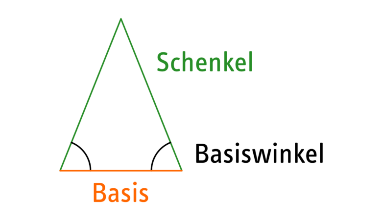 Zeichnung von einem gleichschenkligem Dreieck, bei dem die Schenkel, die Basis und die Basiswinkel markiert sind. Zur Hinführung an den Basiswinkelsatz.