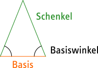 Zeichnung von einem gleichschenkligem Dreieck, bei dem die Schenkel, die Basis und die Basiswinkel markiert sind. Zur Hinführung an den Basiswinkelsatz.