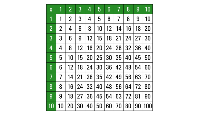 Die 1x1-Tabelle