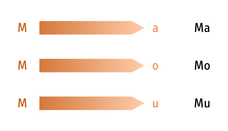 Buchstaben zusammenziehen am Beispiel Ma, Mo und Mu