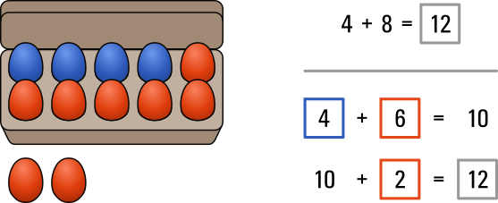 Beispiel zum Zehnerübergang: Die Aufgabe 4 + 8 wird mit Hilfe eines Eierkartons mit vier blauen Eiern und acht roten Eiern gelegt