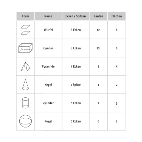 Die Eigenschaften geometrischer Körper