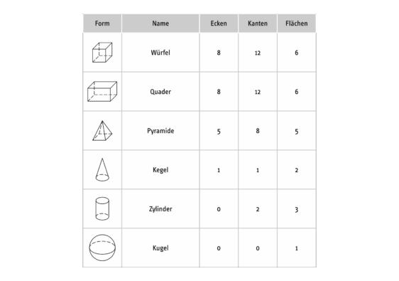 Die Eigenschaften geometrischer Körper in einer Tabelle zusammengefasst