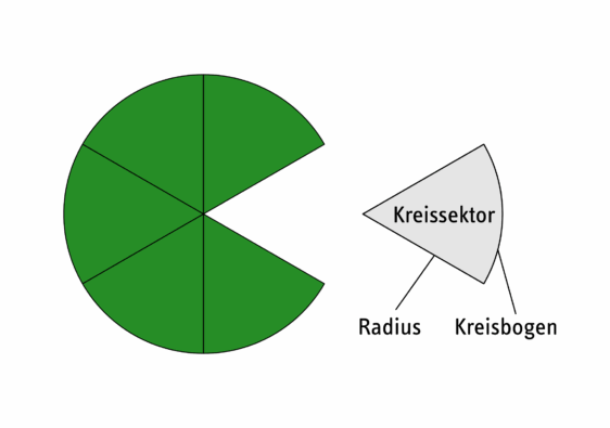 Ein Kreis, der in sechs Sektoren unterteilt wurde, wobei ein Kreissektor nach rechts aus dem Kreis herausgeschoben wurde