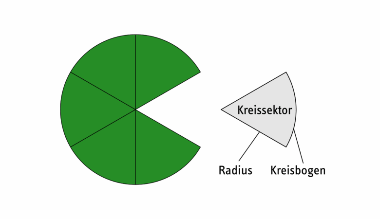 Ein Kreis, der in sechs Sektoren unterteilt wurde, wobei ein Kreissektor nach rechts aus dem Kreis herausgeschoben wurde