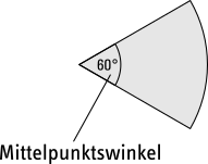 Jeder Kreissektor hat einen Mittelpunktswinkel.