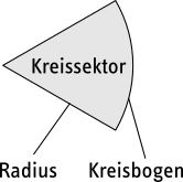 Ein Kreissektor wird durch zwei Radien und einen Kreisbogen begrenzt.