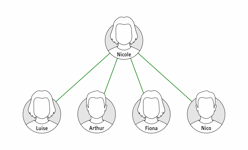 Bei Kettenbriefen kommt das Schneeballprinzip zum Einsatz. Die Grafik veranschaulicht das Schneeballprinzip.