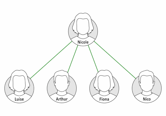 Bei Kettenbriefen kommt das Schneeballprinzip zum Einsatz. Die Grafik veranschaulicht das Schneeballprinzip.