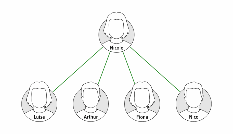 Bei Kettenbriefen kommt das Schneeballprinzip zum Einsatz. Die Grafik veranschaulicht das Schneeballprinzip.