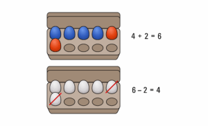 Die Aufgabe 4+2=6 und die dazugehörige Umkehraufgabe 6–2=4 mit Hilfe von Eiern visualisiert