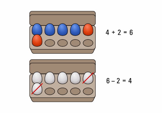 Die Aufgabe 4+2=6 und die dazugehörige Umkehraufgabe 6–2=4 mit Hilfe von Eiern visualisiert