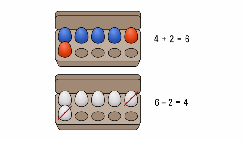 Die Aufgabe 4+2=6 und die dazugehörige Umkehraufgabe 6–2=4 mit Hilfe von Eiern visualisiert