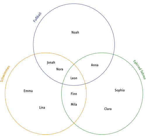 Ein Venn-Diagramm passend zur Tabelle oben