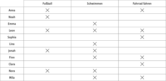Eine Tabelle, die aufzeigt, welche Kinder welche Sportart ausüben